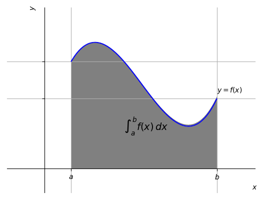 Notação para a integral definida